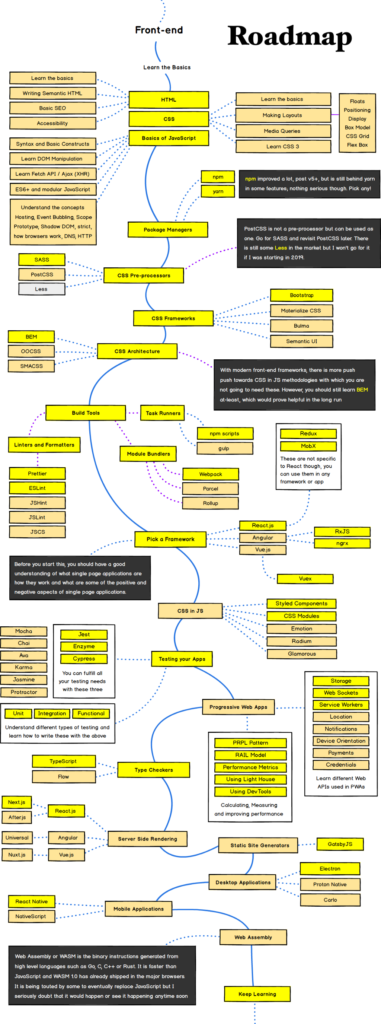 The 2021 Frontend Developer RoadMap