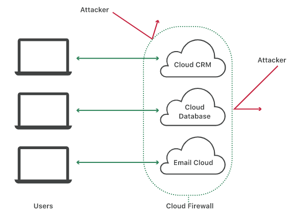 Cloud firewall security illustration