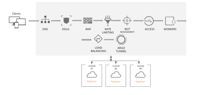 Multicloud service between end users and cloud infrastructure