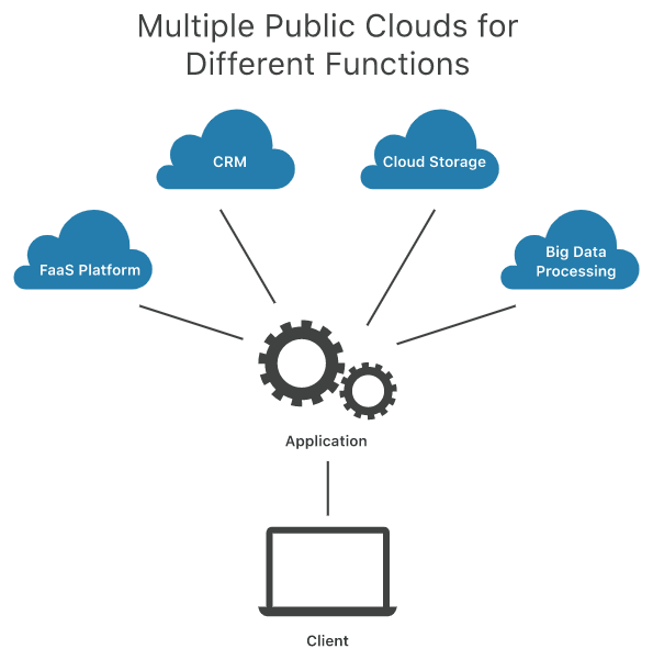 Multiple multi-cloud for different functions