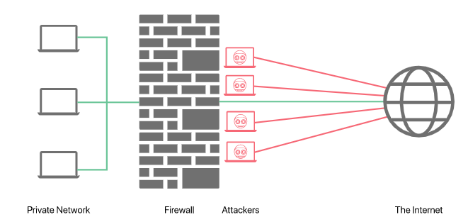 What is a Firewall? The public and private firewall illustration