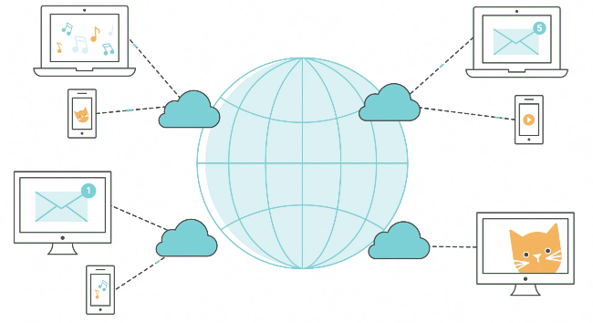 A cloud connects users device to the internet and stores data