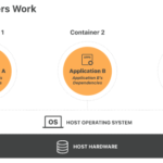 Serverless Computing vs. Containers | How to Make a Decision HOW CONTAINERS WORK
