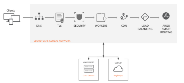 How does a Cloud integrate with deployments?