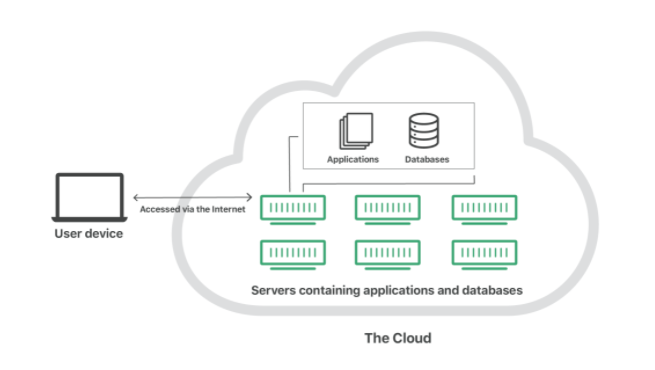 Image of the cloud