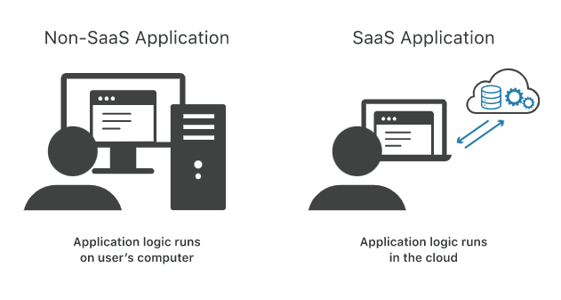 SaaS and Non-Saas Application (Software-as-a-Service)