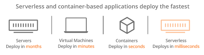 Serverless computing - Time of deployment