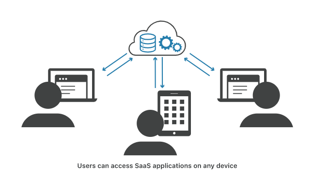 Users can access SaaS application from device - Software-as-a-Service