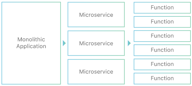 What are microservices? - Function-as-a-Service