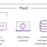 What is PaaS (Platform-as-a-Service) in Cloud Computing? What are the three service models of cloud computing?