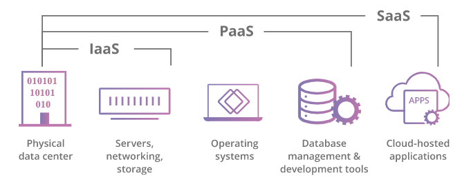 What are the main service models of cloud computing?