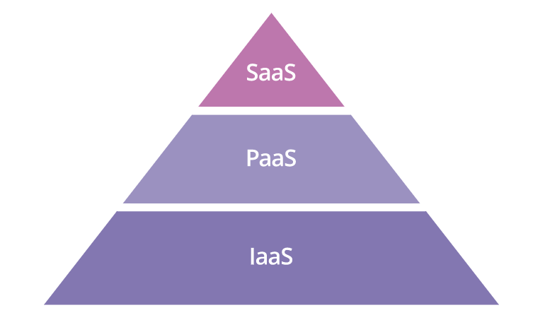 What are the three main cloud service models? Software-as-a-Service