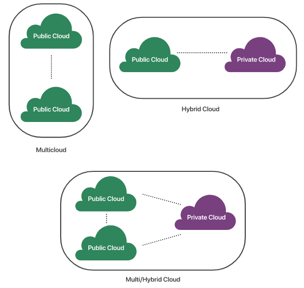 What is the difference between hybrid cloud and multicloud?