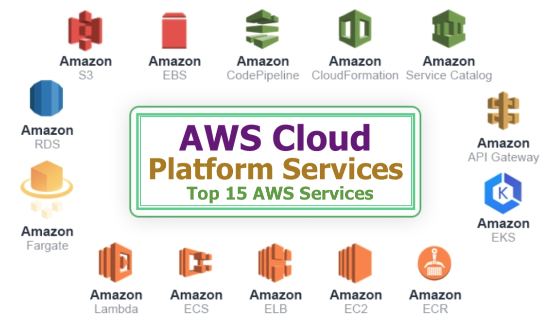 AWS Cloud Platform Services List - Top 15 AWS Services - Hybrid Cloud Tech