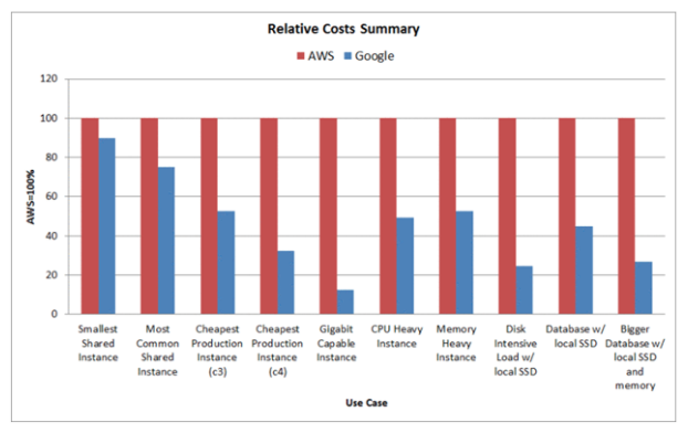 AWS calculator relative cost summary