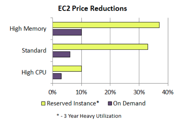 EC2 price reduction