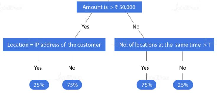 Fraud Detection Machine Learning Algorithms Using Decision Tree