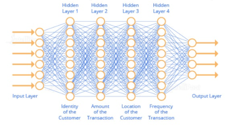 Fraud Detection Machine Learning Algorithms Using Neural Networks