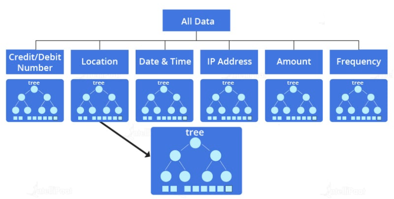 Fraud Detection Machine Learning Algorithms Using Random Forest