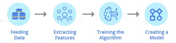 How does a Machine Learning system work for Fraud Detection?