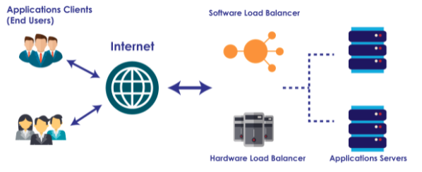 How does a server load balancer work?