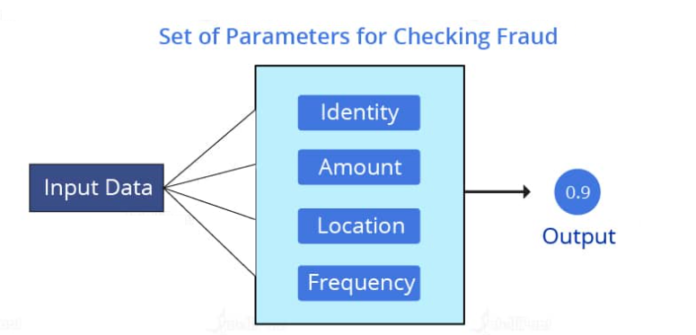 Fraud Detection Algorithms Using Machine Learning and AI - Hybrid Cloud ...