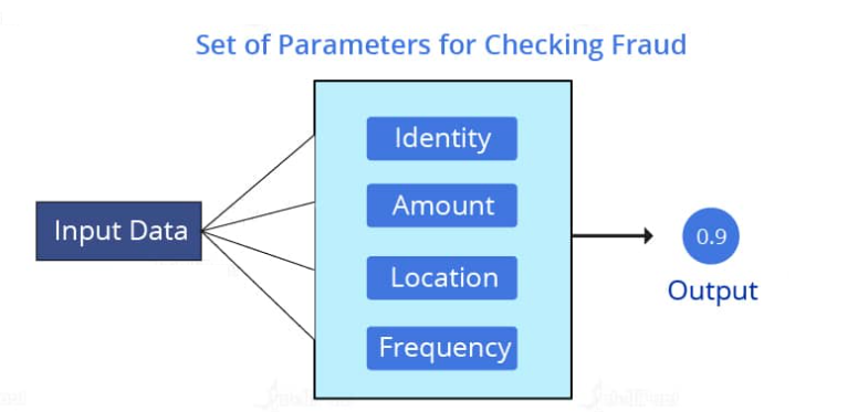 Set of Parameters for checking fraud