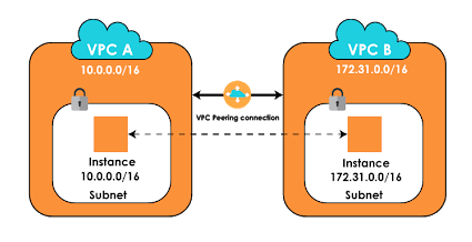 VPC peering connection