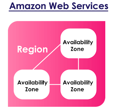 regions and availability zones in Amazon EC2