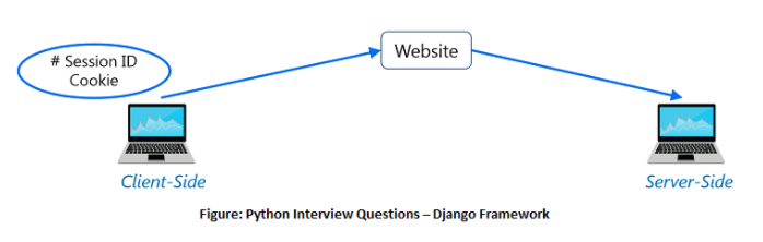 Django framework
