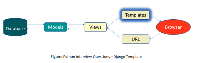 Django templates