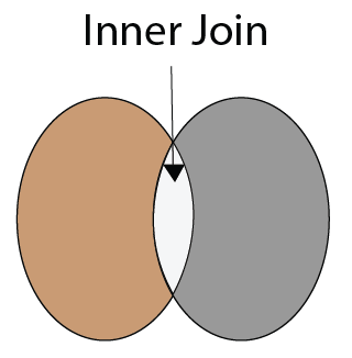 INNER JOIN in SQL