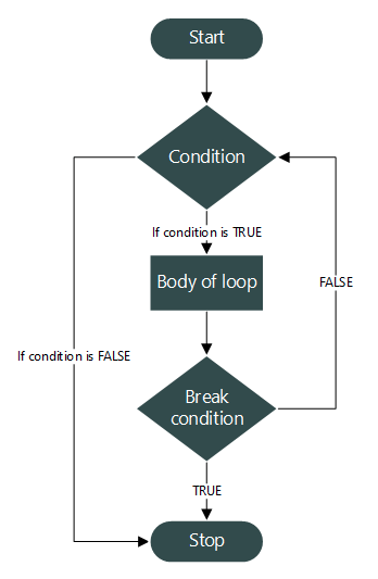 Python Break statement flowchart