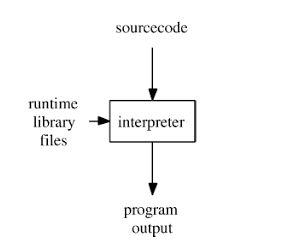 Python interpreted language