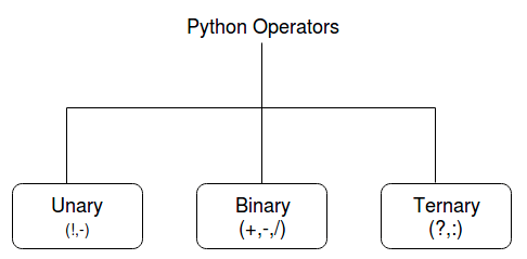 Python operators