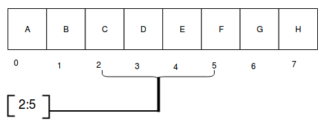 Slicing in Python