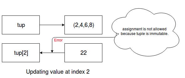 Value of index for python