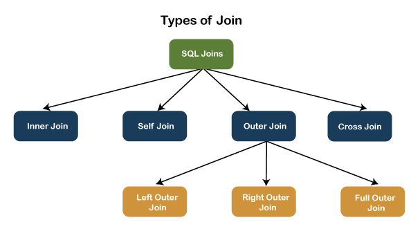 What are the different types of joins in SQL