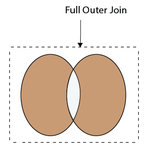 What is Full Join in SQL?