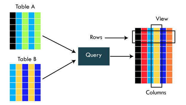 What is a view in SQL