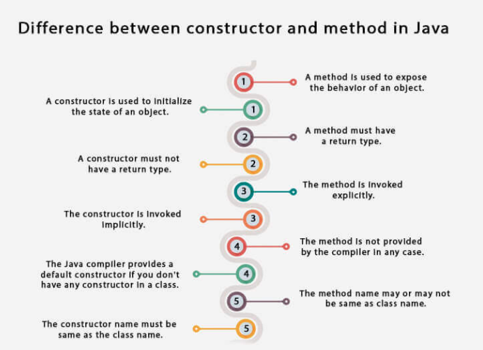 differences between the constructors and methods