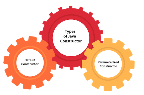 types of constructors are used in Java