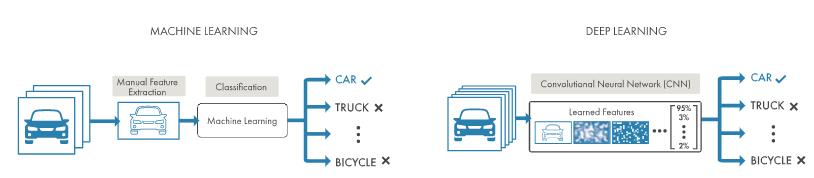 Comparing a machine learning approach to categorizing vehicles (left) with deep learning (right)