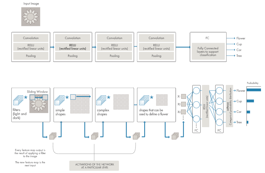 Example of a network with many convolutional layers - Deep learning