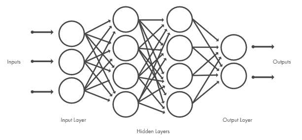Neural networks, which are organized in layers consisting of a set of interconnected nodes - Deep learning