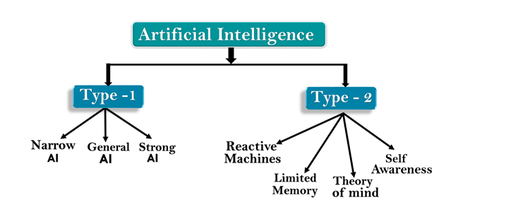 Types of Artificial Intelligence