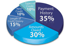 Types of Credit