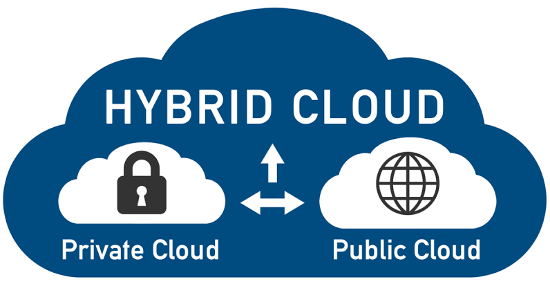 Hybrid Cloud Types, Storage, Examples and How it Works