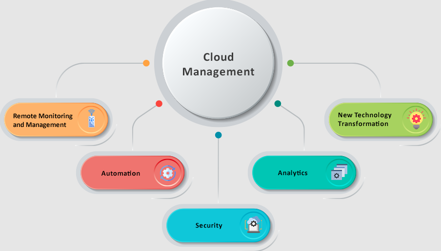 Cloud Management Services - Types, Benefits and Challenges