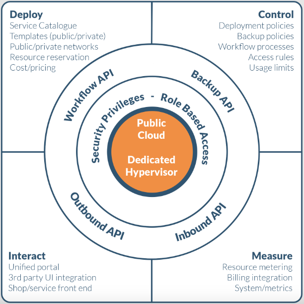 Features of Hybrid Cloud Management Services